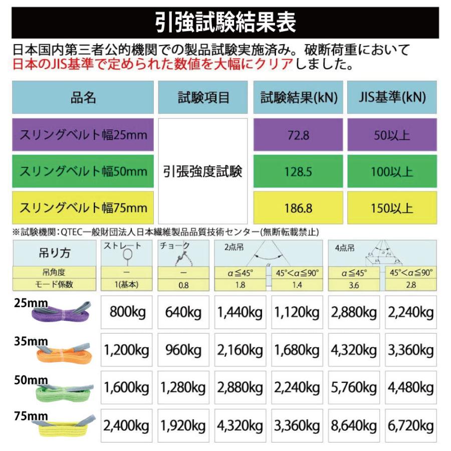 スリング 幅 35mm 2m  単品 スリングベルト ナイロンスリング ベルトスリング 使用警告線付き 業務用 吊り具 ウインチ 1200kg｜bestanswe｜07