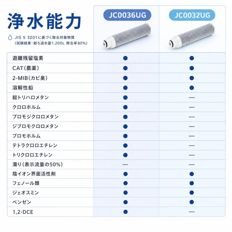 互換品】 JC0036UG 浄水器用カートリッジ タカギ対応 JC0032UG互換 高