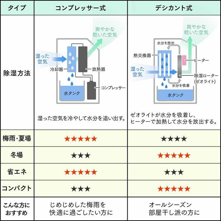 IRIS OHYAMA（アイリスオーヤマ） 除湿機 衣類乾燥 コンプレッサー式