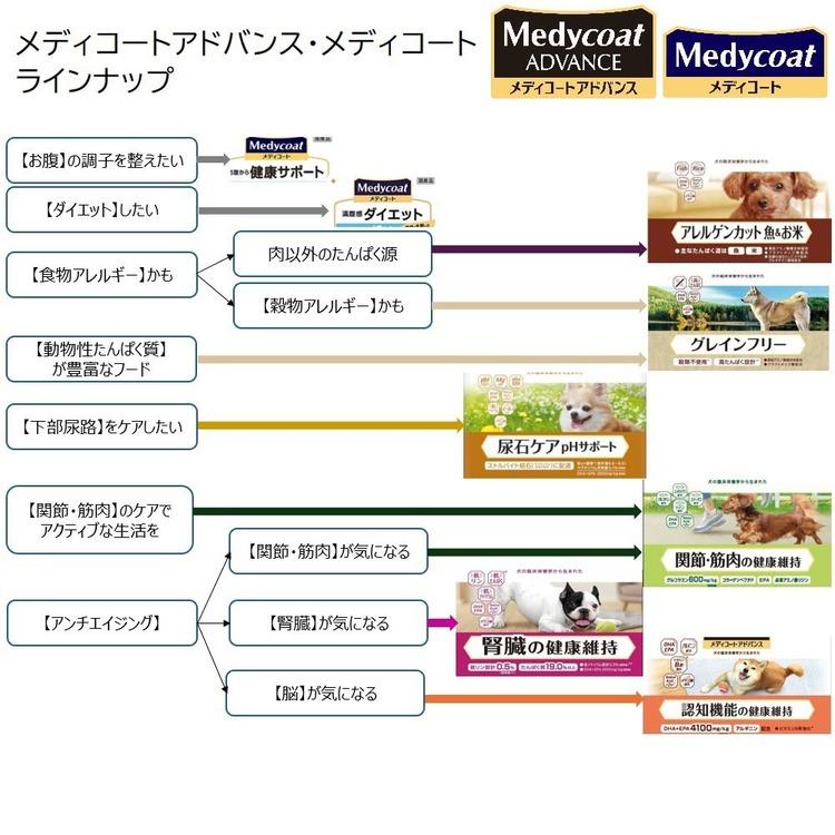ドッグフード ドライフード シニア犬用 プレミアムフード チキン味 関節 小分けパック 関節・筋肉の健康維持 11歳から メディコートアドバンス |  | 04