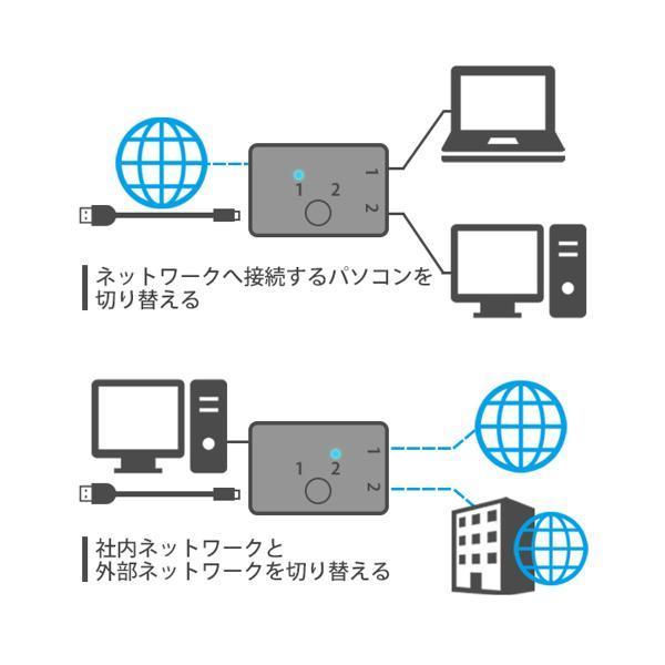 LAN切替器 LANセレクター 分配器 双方向 2ポート ネットワークスイッチ ネットワーク共有 コンパクト シンプル ((S｜bestone1｜04