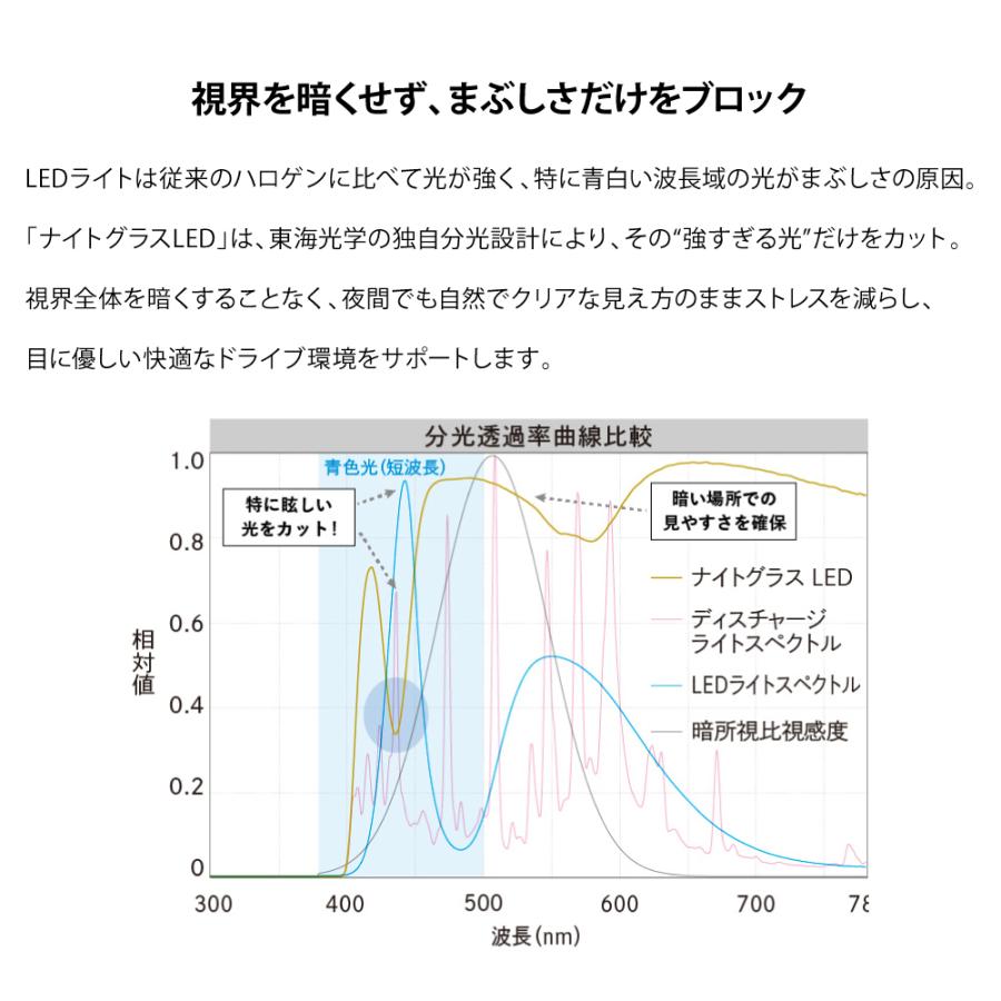 ナイトグラス LED スマート 夜間用メガネ 夜間運転 ドライブ用サングラス 眩しさ軽減 視力アシスト 爆買_2