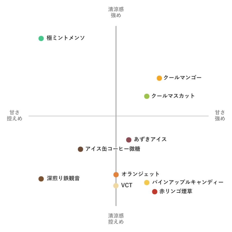 電子タバコ リキッド Kawaii Vape 60ml 全10種 VCT コーヒー マスカット パイン ミント メンソール 鉄観音 あずき リンゴ マンゴー 日本製 国産 |  | 12