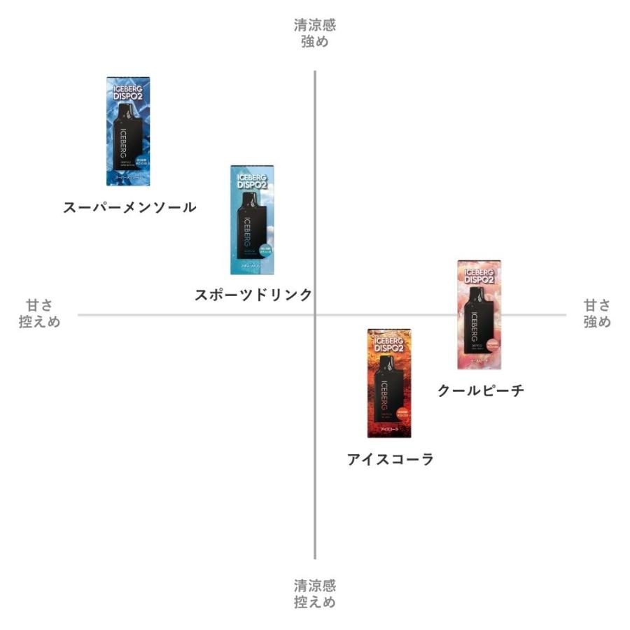ICEBERG Dispo2 カートリッジ アイスバーグディスポ2 国産 禁煙 減煙 まとめ買い おすすめ 電子タバコ VAPE ベイプ 爆買 |  | 13