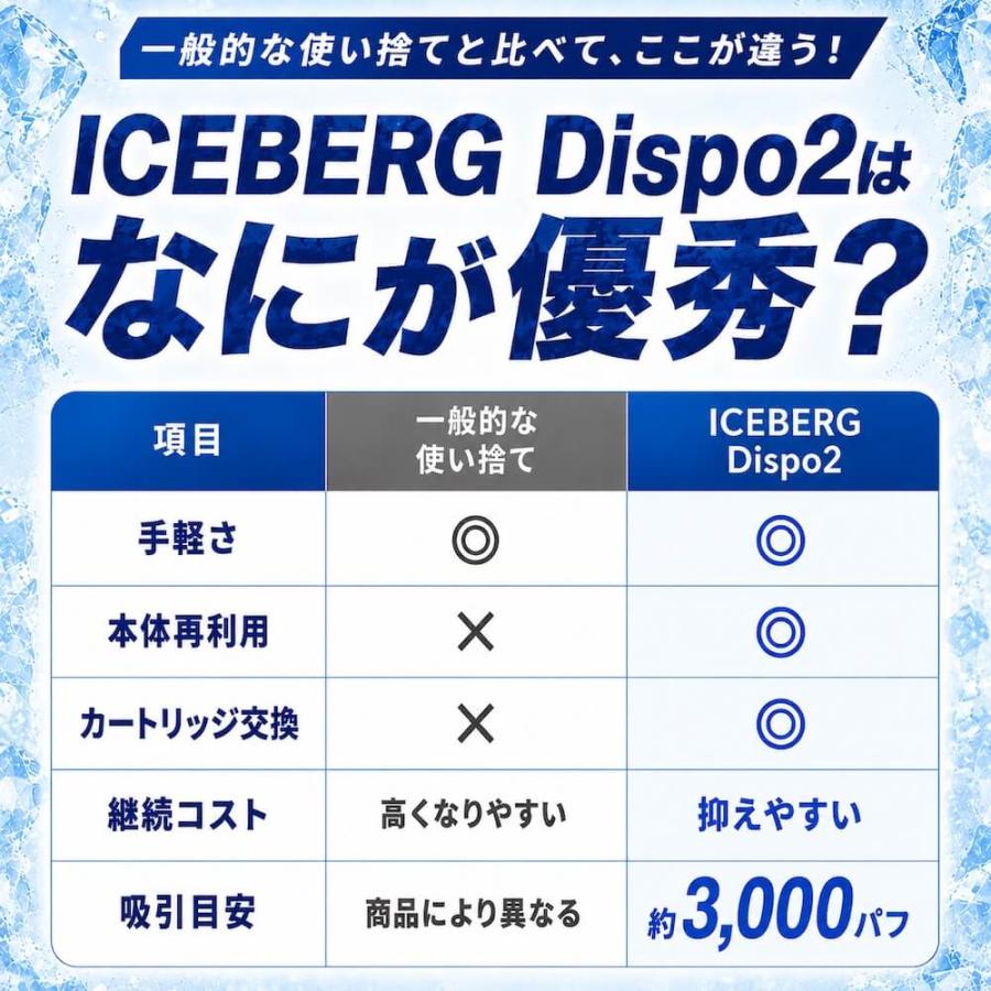 ICEBERG Dispo2 カートリッジ アイスバーグディスポ2 国産 禁煙 減煙 まとめ買い おすすめ 電子タバコ VAPE ベイプ 爆買 |  | 10