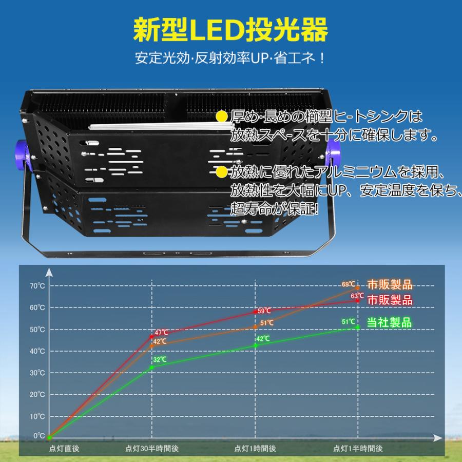 新品 投光器 400W 80000LM 4000W相当 高天井照明 LED高天井 住宅 店舗