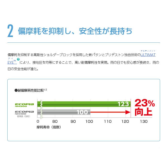 ブリヂストン ECOPIA NH200 エコピア nh200 225/55R17 97V 低燃費タイヤ １本価格 ２本以上ご注文にて送料無料｜bigrun-ichige-store2｜04