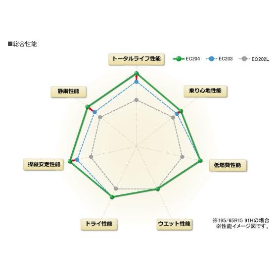 ダンロップ エナセーブ EC204 イーシー ニーマルヨン 155/65R14 75S スタンダード低燃費タイヤ １本価格 ２本以上ご注文にて送料無料｜bigrun-ichige-store2｜05