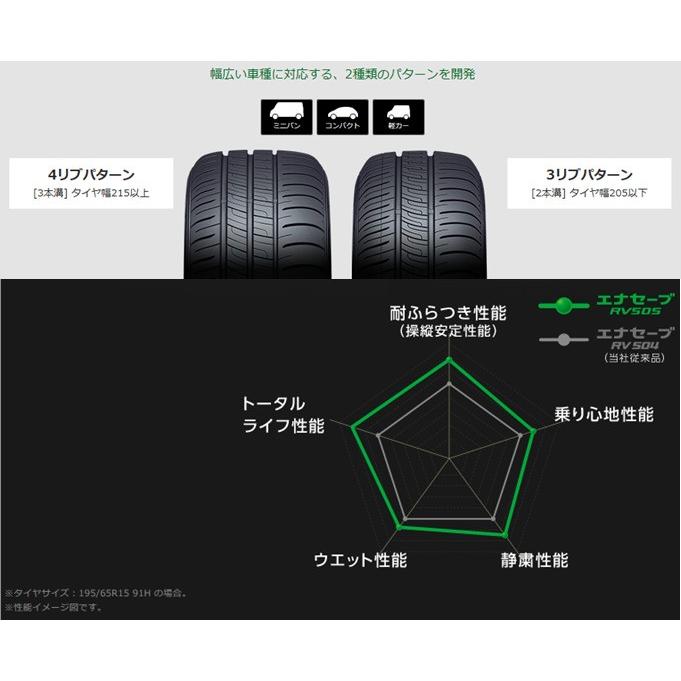 DUNLOP ダンロップ エナセーブ RV505 アールブイ  ゴーマルゴ 195/65R15 91H ミニバン専用低燃費タイヤ １本価格 ２本以上ご注文にて送料無料｜bigrun-ichige-store2｜03