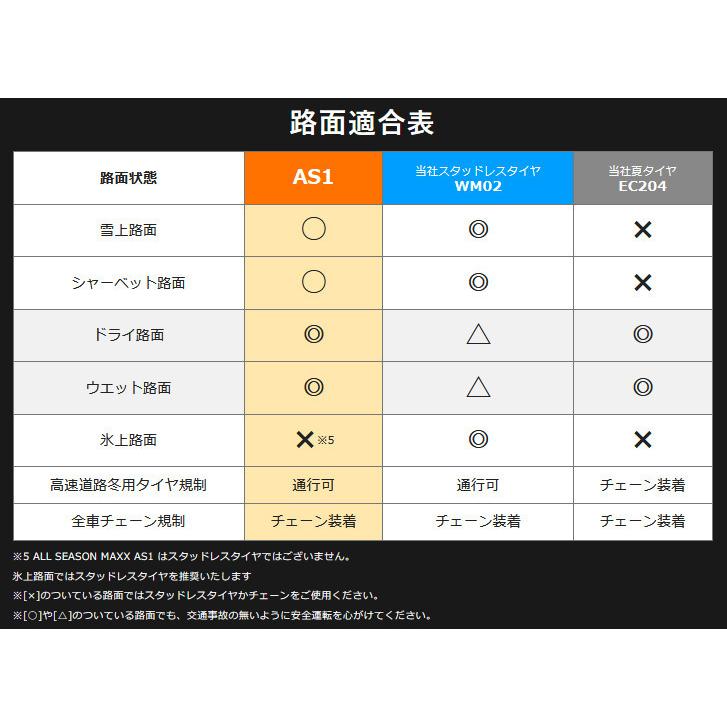 ダンロップ ALL SEASON MAXX AS1 オールシーズンマックス エーエスワン 225/65R17 106H オールシーズンタイヤ １本価格 ２本以上ご注文にて送料無料｜bigrun-ichige-store2｜04