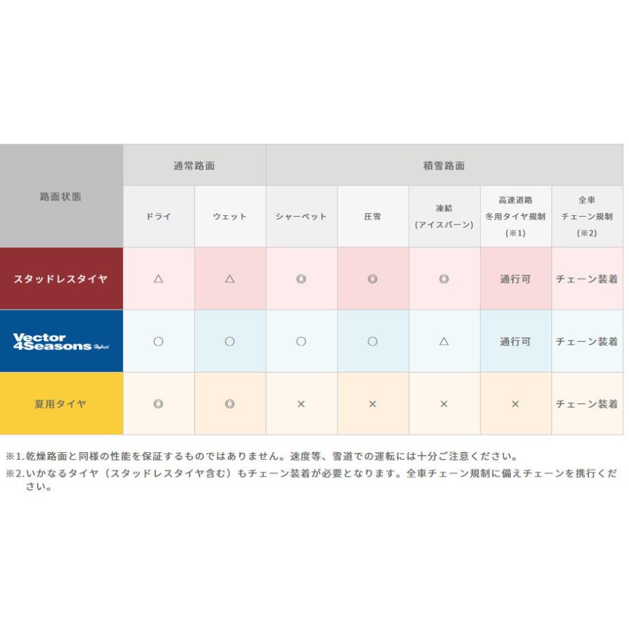 グッドイヤー Vector 4Seasons Hybrid ベクター フォーシーズンズ ハイブリッド 205/65R16 95H オールシーズンタイヤ １本価格 ２本以上ご注文にて送料無料の画像