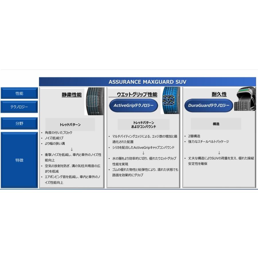 グッドイヤー ASSURANCE MAXGUARD SUV アシュランス マックスガード エスユーブイ 225/70R16 103H １本価格 ２本以上ご注文にて送料無料_4