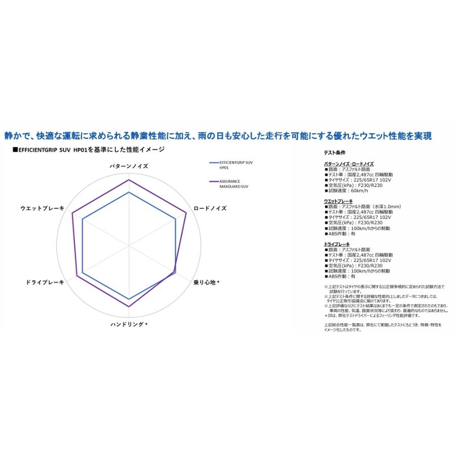 グッドイヤー ASSURANCE MAXGUARD SUV アシュランス マックスガード エスユーブイ 225/70R16 103H １本価格 ２本以上ご注文にて送料無料_5