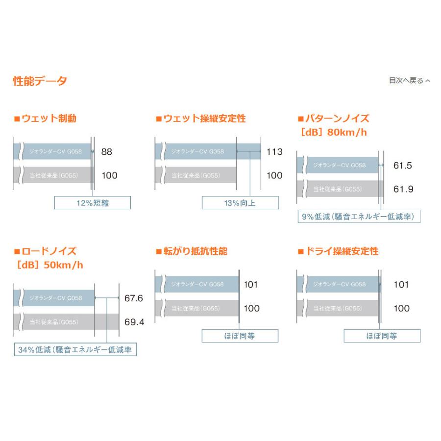 ヨコハマ GEOLANDAR CV G058 ジオランダー シーブイ ジーゼロゴーハチ 235/55R18 100V １本価格 ２本以上ご注文にて送料無料の画像
