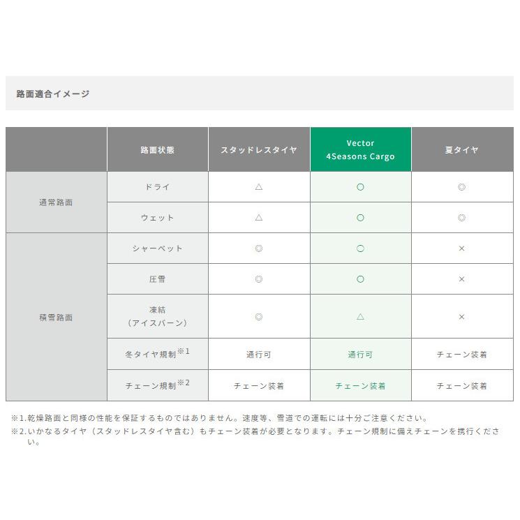グッドイヤー VECTOR 4SEASONS CARGO ベクター フォーシーズンズ カーゴ 165/80R13 90/88N オールシーズンVANタイヤ １本価格 ２本以上ご注文にて送料無料の画像