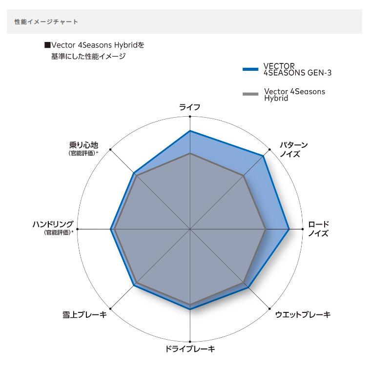 グッドイヤー VECTOR 4SEASONS ベクター フォーシーズンズ GEN-3 225/55R19 99V オールシーズンタイヤ １本価格 ２本以上ご注文にて送料無料｜bigrun-ichige-store｜07