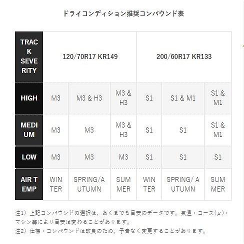 ダンロップ スリックタイヤ 195/65R17 M1 ダンロップ 339732 KR133 195/65 R17 M1 TL 17インチ チューブレス