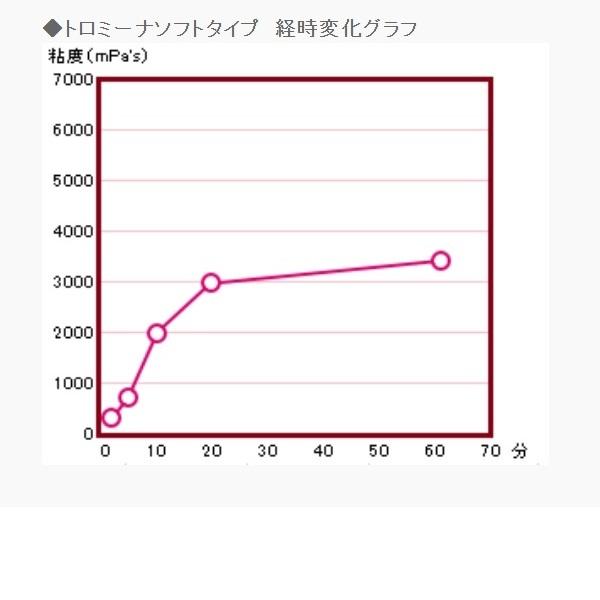 ウエルハーモニー トロミーナ ソフトタイプ/1kg : ビンゴケアストア