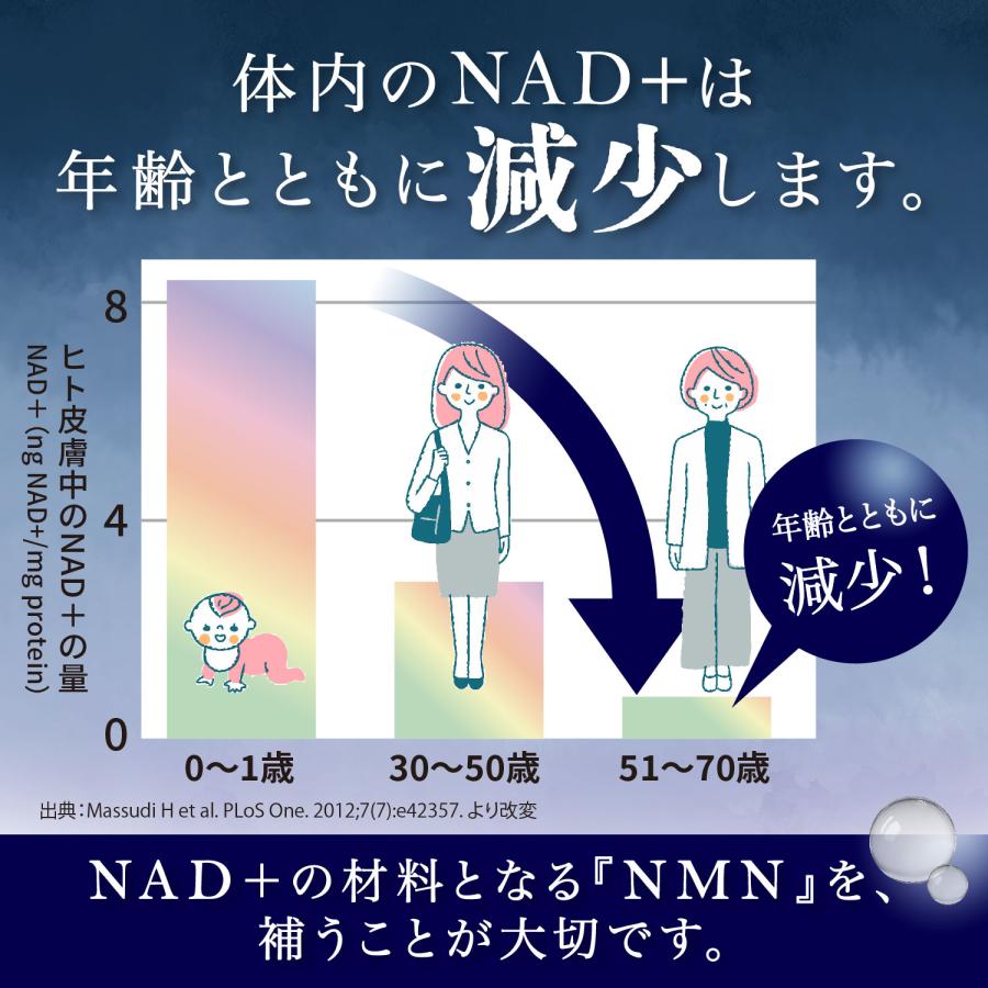 NMN22,500mg+厳選素材48種 高純度99.9％以上 国内GMP認証 栄養機能食品ビオチン レスベラトロール コエンザイムQ10 ホワイトトマト（90粒×1箱）NMN22500＋48 | バイオサプリ | 02