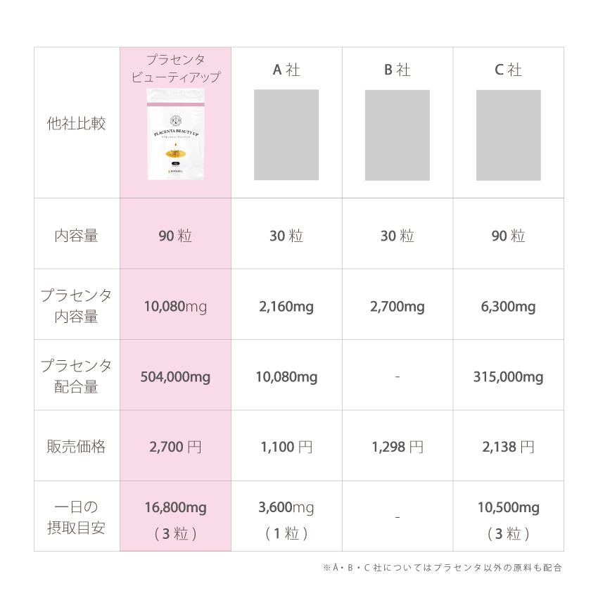 《半額》さらにQUOカード500円プレゼント！プラセンタ 美容 サプリ 女性 美容サプリメント | プラセンタビューティアップ 90粒×6袋【賞味期限：2026年9月】_11