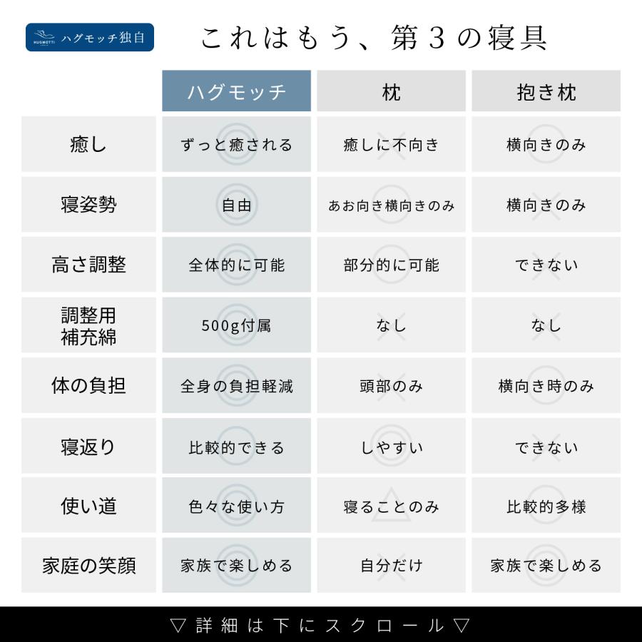 ハグモッチ 抱き枕 枕 安心の正規品 医師の92%が推奨 安眠 低反発 まくら 妊婦 妊娠中 いびき 肩こり 腰痛 改善 洗える だきまくら 快眠 U字 型 補充綿 | NELUKA | 22