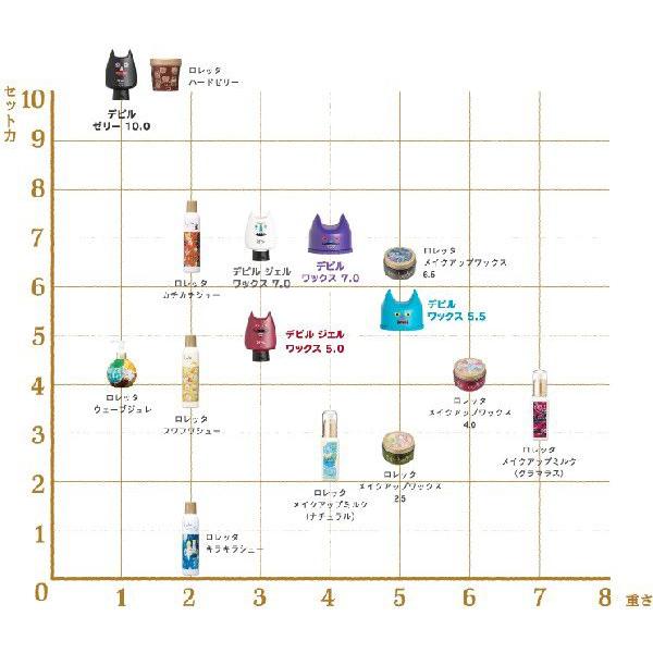 Loretta（ロレッタ） モルトベーネ メイクアップワックス 2.5/4.0/6.5