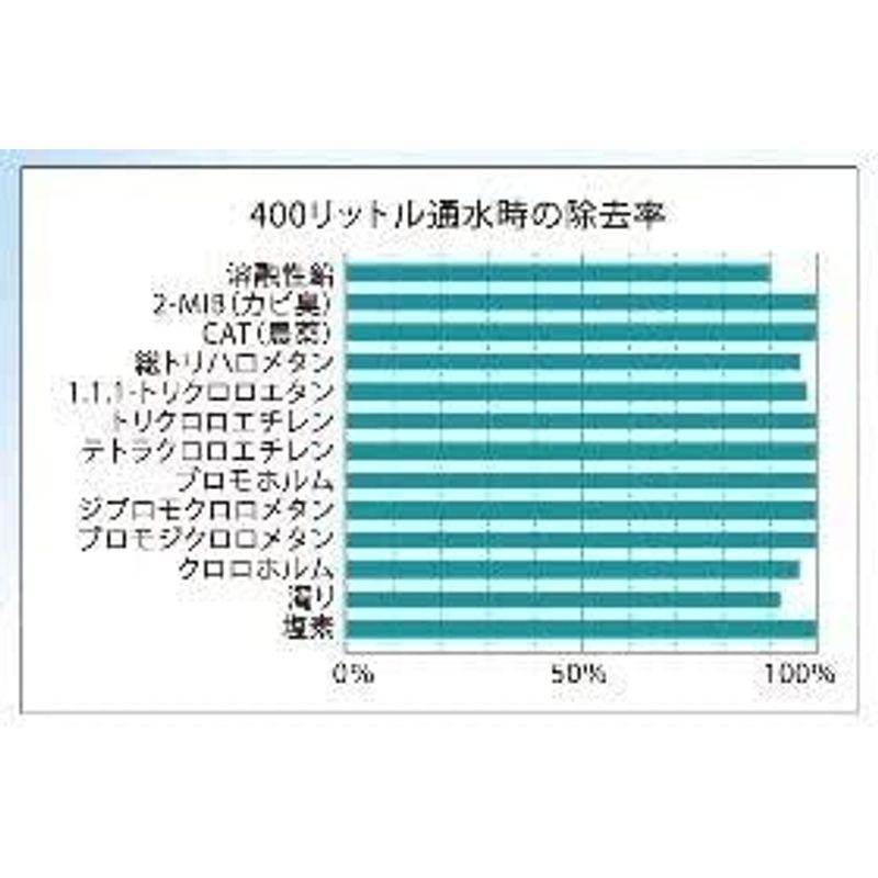 ガイアの水135 ポット型浄水器専用カートリッジ 3個セット /２リットルのペットボトル200本分/｜bisuta｜03