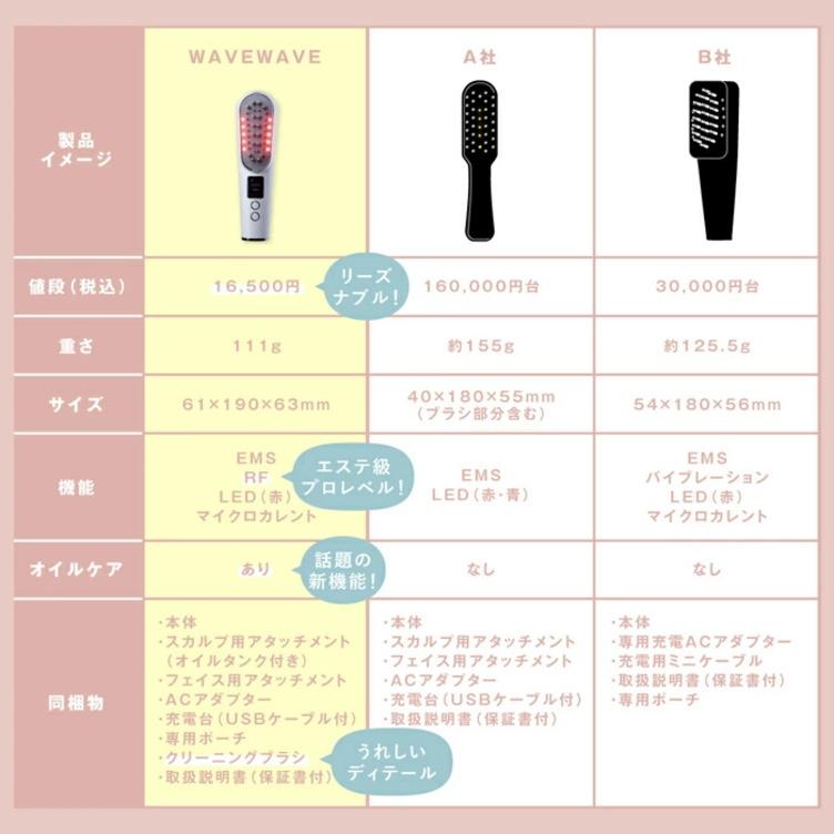 正規品　WAVEWAVE スカルプ ブラシ Pre　プレミアム EMSｘRF 頭皮 フェイス トータルケア ems ヘッドスパ ラジオ波 赤LED 美顔器 リフトアップ rf美顔器 |  | 01