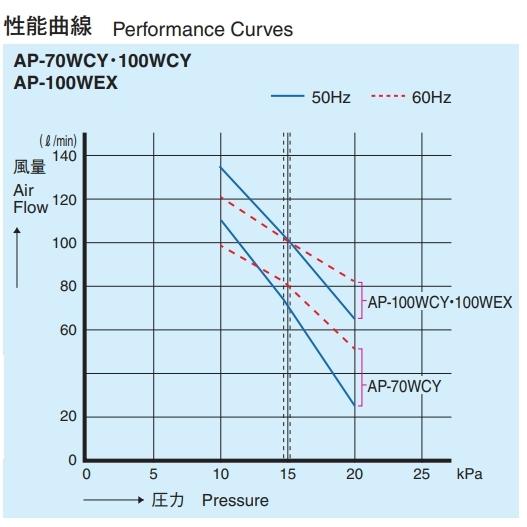 安永 AP-100WEX  左散気 右散気 ２口タイマー付浄化槽ブロワー エアーポンプ 100L （EP-100H2TS後継機種） - 2