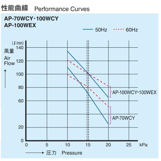 安永 AP-100WEX  左散気/右散気 ２口タイマー付浄化槽ブロワー エアーポンプ 100L （EP-100H2TS後継機種）【2年保証】の画像