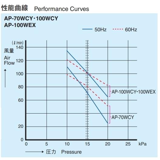 安永 AP-100WEX  左散気/右散気 ２口タイマー付浄化槽ブロワー エアーポンプ 100L （EP-100H2TS後継機種）【2年保証】の画像