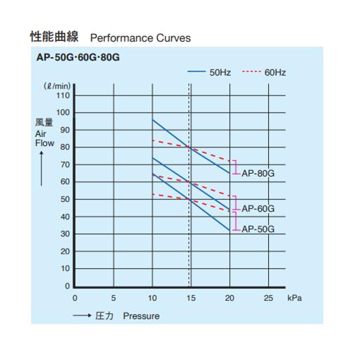 安永 AP-80G（省エネタイプ） 浄化槽ブロワー 【AP-80F,H/LP-80HNの後継機種】 【2年保証】の画像