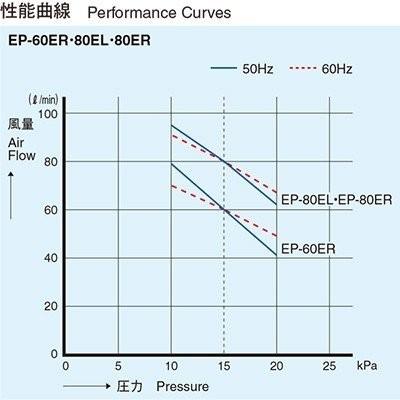 安永エアーポンプ　EP-60ER　エアーポンプ　浄化槽　静音　60L　省エネ