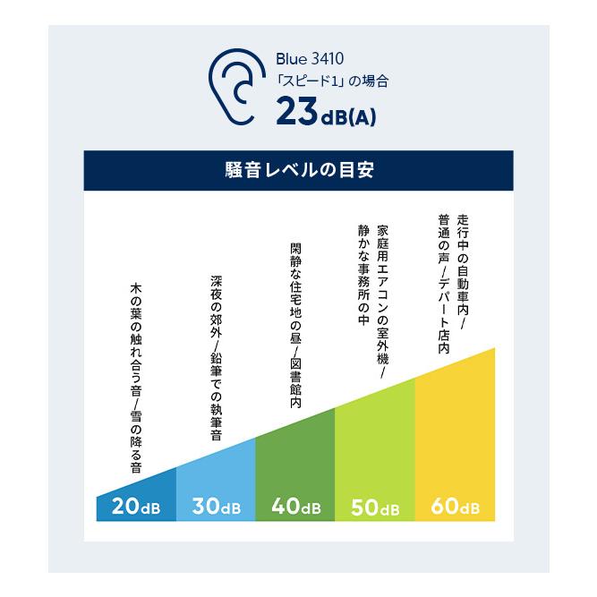 【好評につき完売】空気清浄機 ブルーエア Blue 3410 35畳 ウイルス ホコリ お手入れ簡単 オフィス 病院 静音 ペット おすすめ 脱臭 105533｜blueair｜14