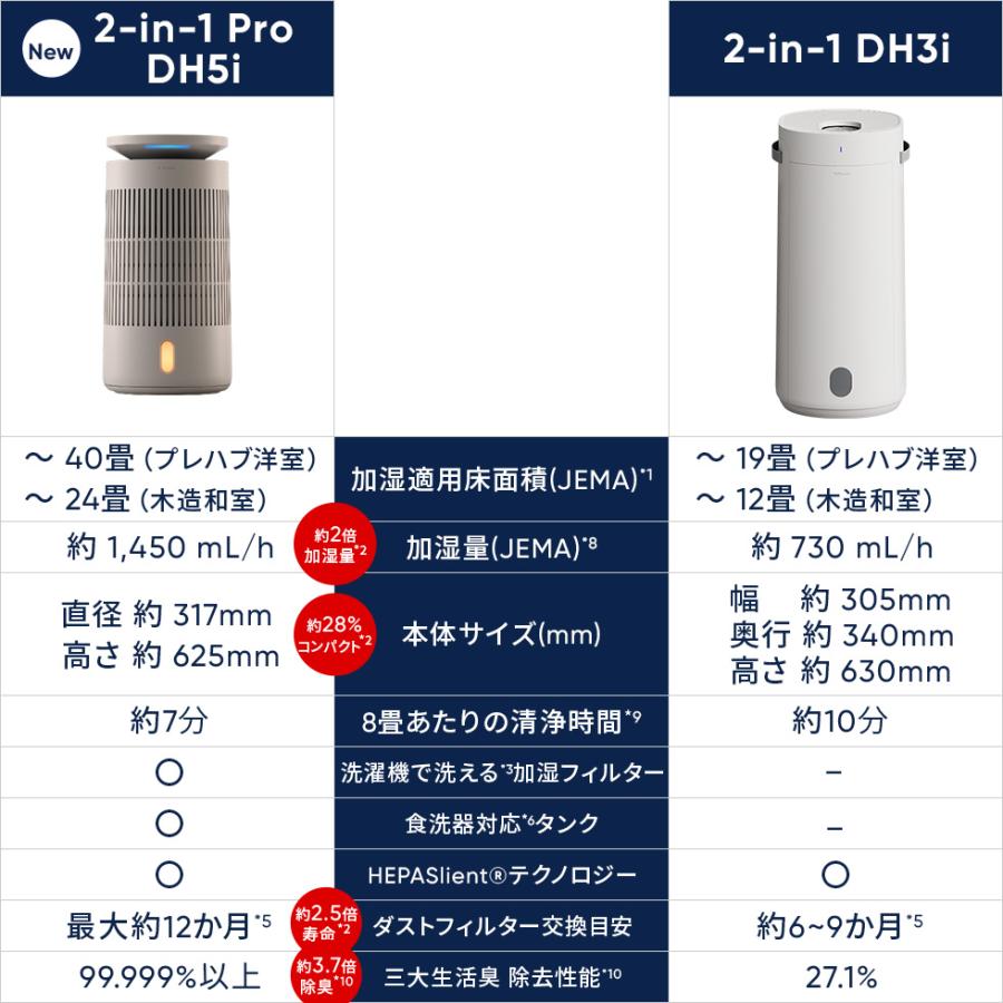 Blueair（ブルーエア） 空気清浄機 2-in-1 Pro 加湿空気清浄機 DH5i