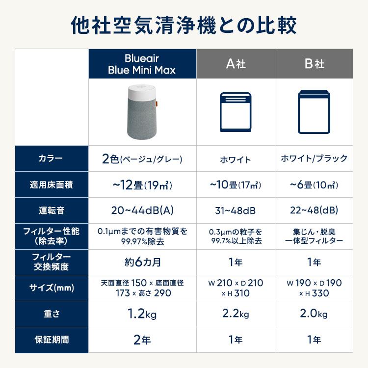 Blueair（ブルーエア） 空気清浄機 Blue Mini Max 12畳 【フィルター+1