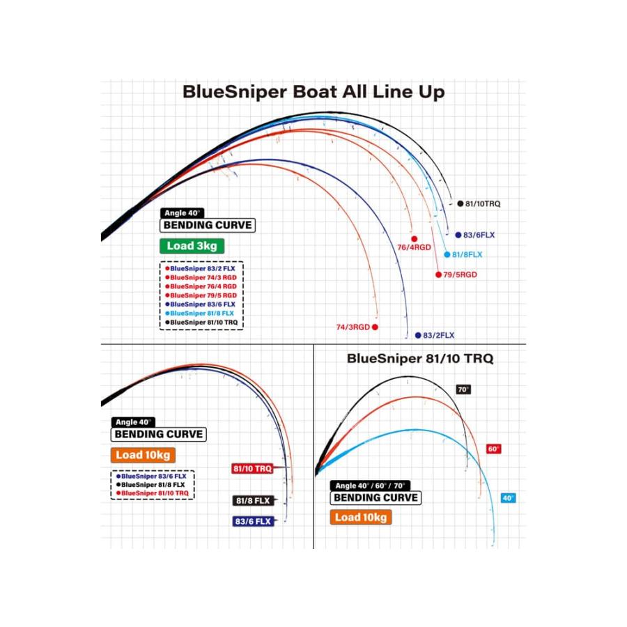 YAMAGA Blanks ヤマガブランクス BlueSniper 74/3 RGD-Mode : ブルー