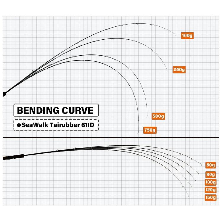 【釣り】YAMAGA SeaWalk Tairubber 611D【510】｜bluepeter｜05