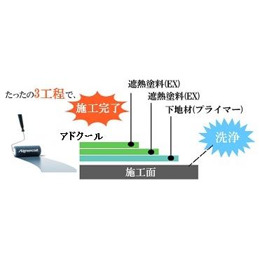 遮熱塗料アドクールAQUA（3分艶）カラー 14kg 送料無料 : BMI