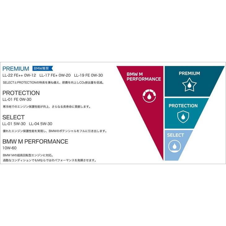  TWINPOWER TURBO SAE 0W-20 12本セット BMW 純正 ロングライフ ガソリン用 プレミアム エンジンオイル 0W-20