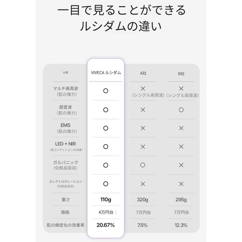 【お取り寄せ商品】VIVECA ルシダム スキンケア 　6機能を1台に搭載した家庭用美顔器 |  | 04