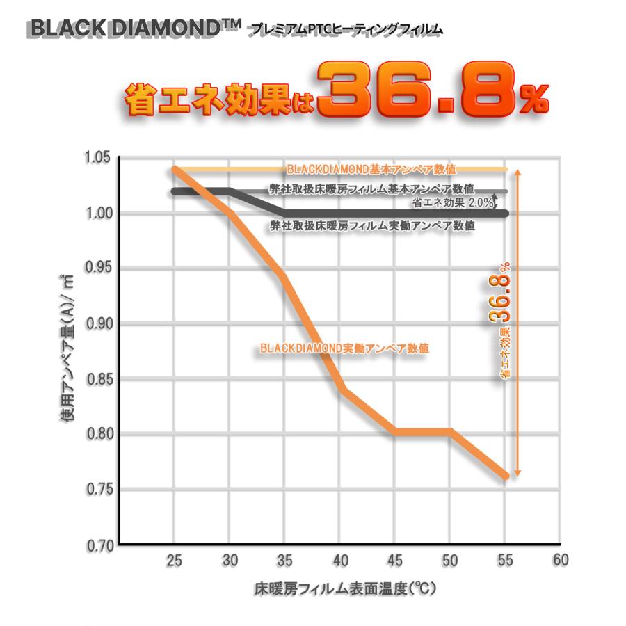 設置簡単!! 6畳用 床暖房 省エネ電気式 DIY BLACK DIAMOND 一般住宅用