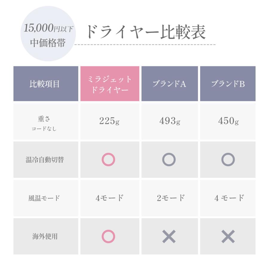 ドライヤー ドクターエア ミラジェットドライヤー BDR-01 ヘアドライヤー 速乾 大風量 冷熱風 軽量 旅行用 旅行 | ドクターエア | 22