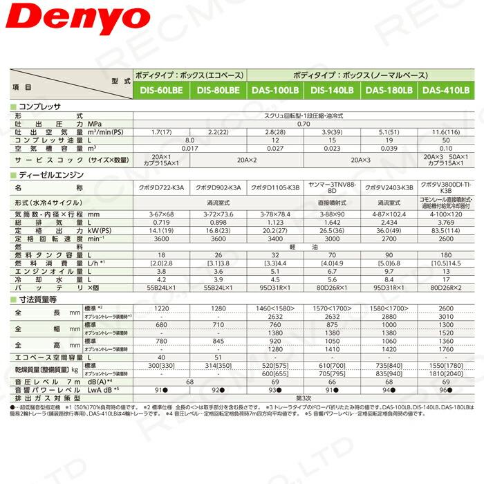 受注生産 納期別途ご案内 デンヨー ディーゼルエンジン コンプレッサ DAS-100LB ボックスタイプ 低騒音型  Denyo 【サービス店が納入点検】｜bokunou｜03