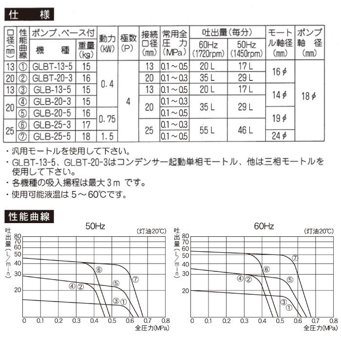 工進 Koshin 中粘度オイル用 ギヤーポンプ Glb 5 三相 750w用 モーター別売 単体ポンプ ボクらの農業ec ヤフー店 通販 Yahoo ショッピング