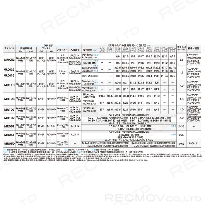 マキタ 40Vmax 充電式 ラジオ MR001GZ MR001GZW 青 白 本体のみ シンプルタイプ 現場 工事 作業 makの画像