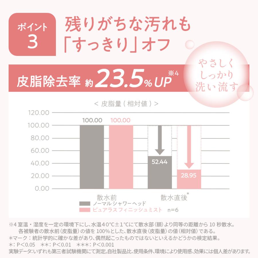 シャワーヘッド マイクロ ナノバブル ミスト 日本製 保湿力15％up うるおい 美肌 毛穴 クレンジング 保温 保湿 アトピー PureLUS_finish_mist 1年保証の画像