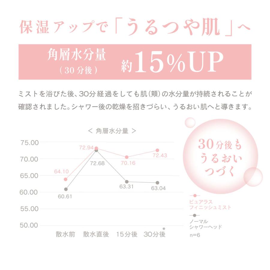 シャワーヘッド マイクロ ナノバブル ミスト 日本製 保湿力15％up うるおい 美肌 毛穴 クレンジング 保温 保湿 アトピー  PureLUS_finish_mist 1年保証 : TKS公式オンラインショップ - 通販 - Yahoo!ショッピング