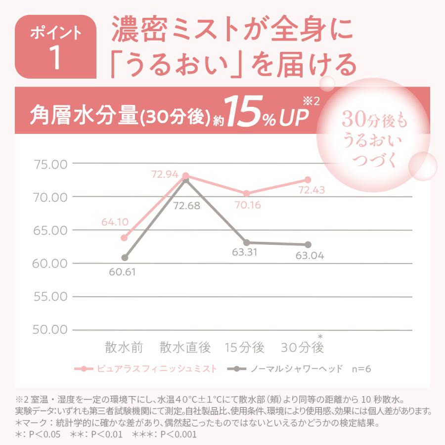 シャワーヘッド マイクロ ナノバブル ミスト 日本製 保湿力15％up うるおい 美肌 毛穴 クレンジング 保温 保湿 アトピー PureLUS_finish_mist 1年保証の画像