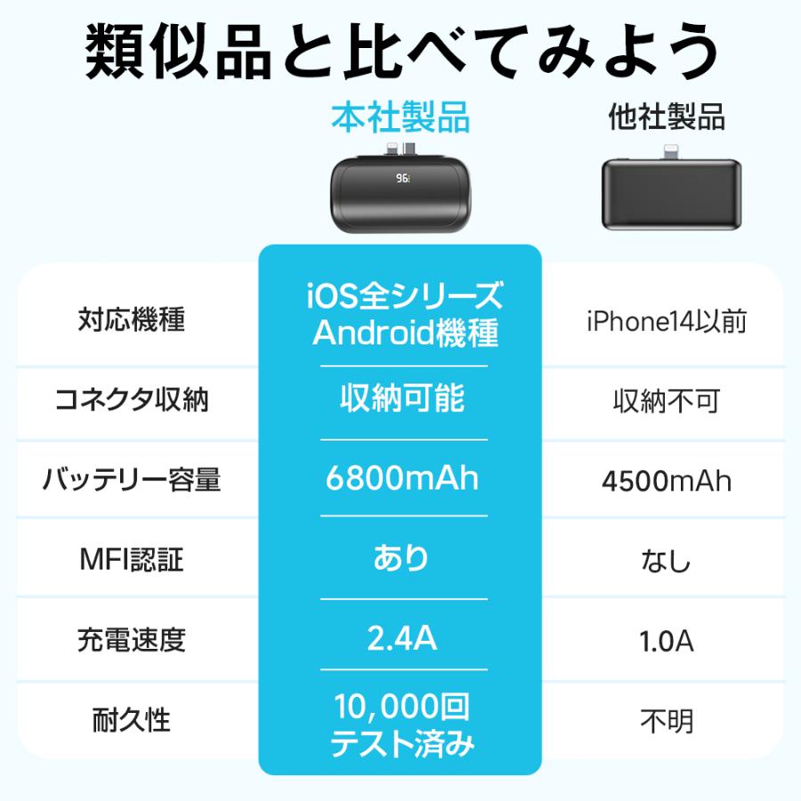 モバイルバッテリー 6800mAh iphone15対応 2.4A 急速充電 2台同時充電 小型 iPhone Lightning type-c 一体型 コネクター内蔵 スタンド付き 残量表示 PSE認証｜bonefeur｜10